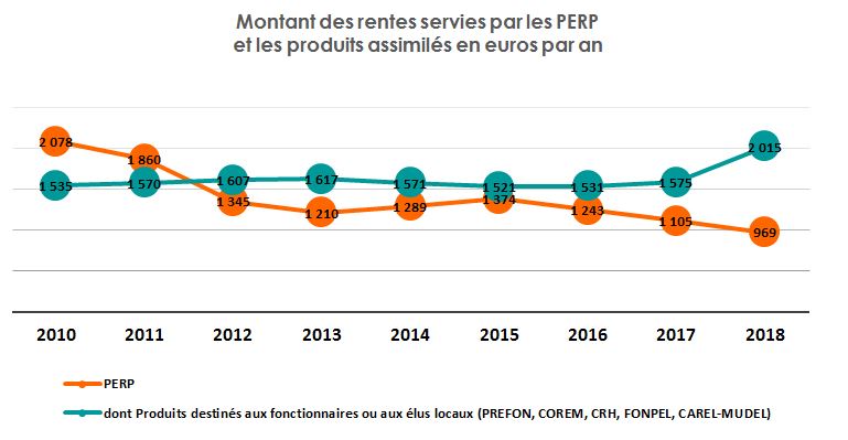 Cotisation Perp Prefon Corem Cgos Et Assimilés